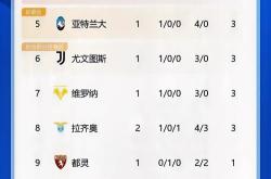 关于国际米兰客场告捷，继续领跑积分榜的信息