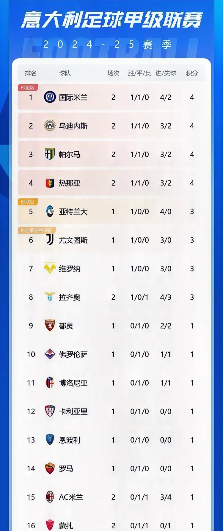 关于国际米兰客场告捷，继续领跑积分榜的信息